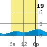 Waimanalo tide chart for Tuesday, July 19, 2022