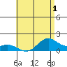 Waimanalo tide chart for Friday, July 1, 2022