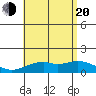 Waimanalo tide chart for Wednesday, July 20, 2022