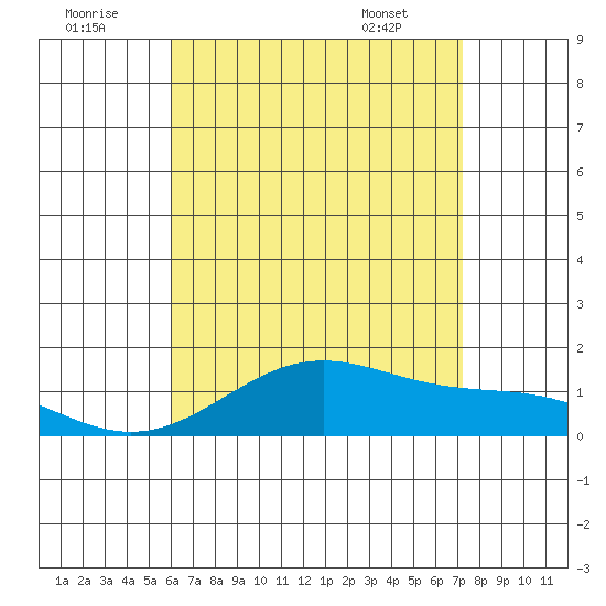 Waimanalo tide chart for Friday, July 22, 2022