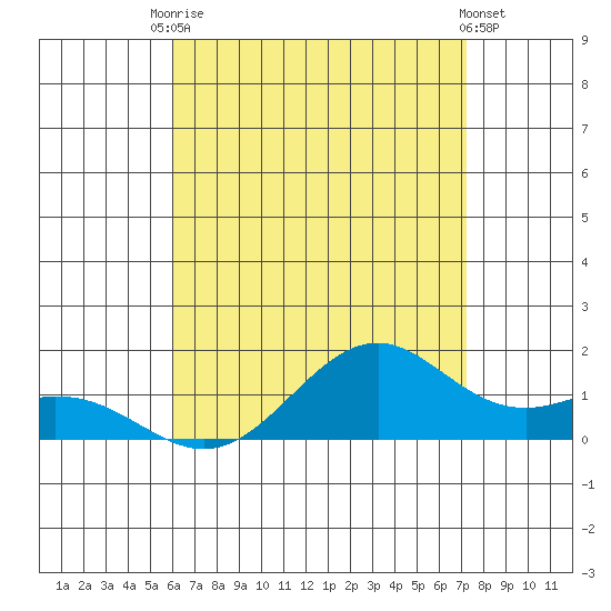 Waimanalo tide chart for Wednesday, July 27, 2022
