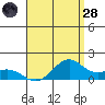 Waimanalo tide chart for Thursday, July 28, 2022