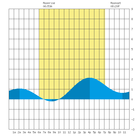 Waimanalo tide chart for Friday, July 29, 2022