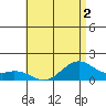 Waimanalo tide chart for Saturday, July 2, 2022