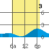 Waimanalo tide chart for Sunday, July 3, 2022