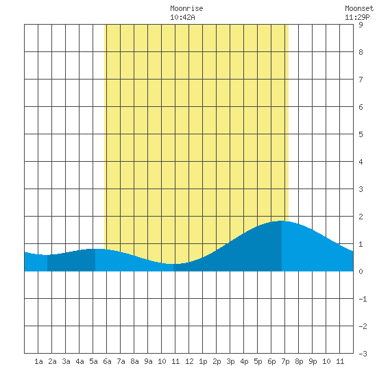 Waimanalo tide chart for Monday, July 4, 2022