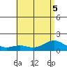 Waimanalo tide chart for Tuesday, July 5, 2022
