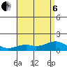 Waimanalo tide chart for Wednesday, July 6, 2022