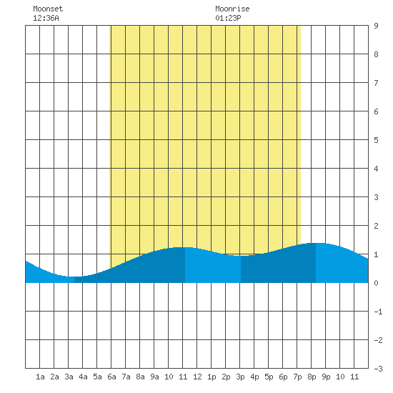 Waimanalo tide chart for Thursday, July 7, 2022