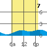 Waimanalo tide chart for Thursday, July 7, 2022