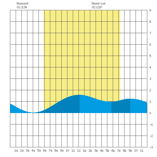 Waimanalo tide chart for Friday, July 8, 2022