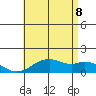 Waimanalo tide chart for Friday, July 8, 2022