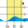 Waimanalo tide chart for Saturday, July 9, 2022