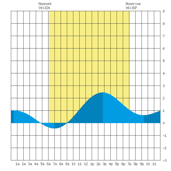 Waimanalo tide chart for Wednesday, August 10, 2022