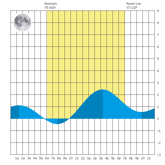 Waimanalo tide chart for Thursday, August 11, 2022