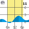 Waimanalo tide chart for Thursday, August 11, 2022