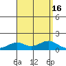 Waimanalo tide chart for Tuesday, August 16, 2022