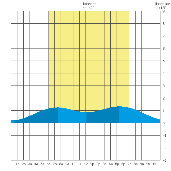 Waimanalo tide chart for Wednesday, August 17, 2022