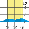 Waimanalo tide chart for Wednesday, August 17, 2022