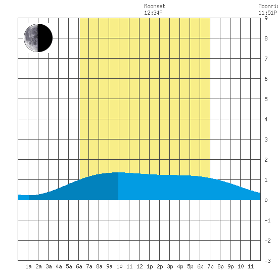 Waimanalo tide chart for Thursday, August 18, 2022
