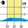 Waimanalo tide chart for Thursday, August 18, 2022