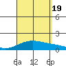 Waimanalo tide chart for Friday, August 19, 2022