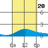 Waimanalo tide chart for Saturday, August 20, 2022