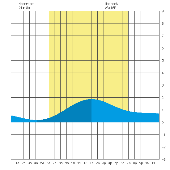Waimanalo tide chart for Sunday, August 21, 2022