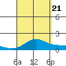 Waimanalo tide chart for Sunday, August 21, 2022