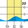 Waimanalo tide chart for Monday, August 22, 2022