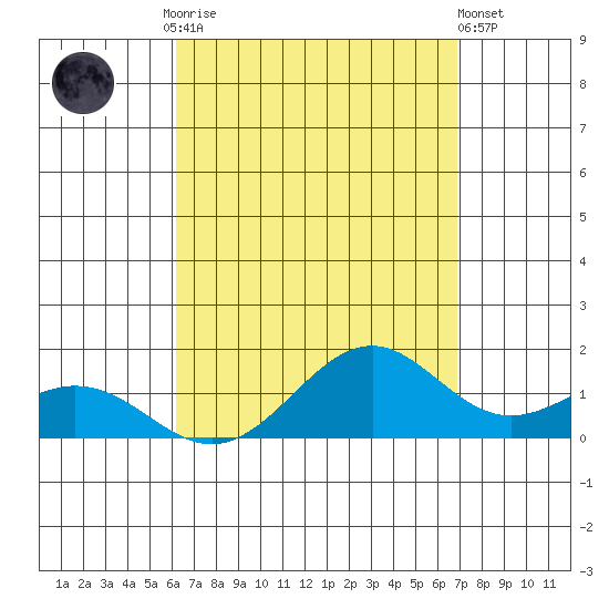 Waimanalo tide chart for Friday, August 26, 2022