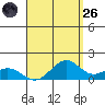 Waimanalo tide chart for Friday, August 26, 2022
