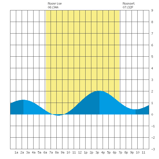 Waimanalo tide chart for Saturday, August 27, 2022