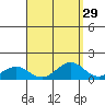 Waimanalo tide chart for Monday, August 29, 2022