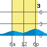 Waimanalo tide chart for Wednesday, August 3, 2022