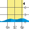 Waimanalo tide chart for Thursday, August 4, 2022