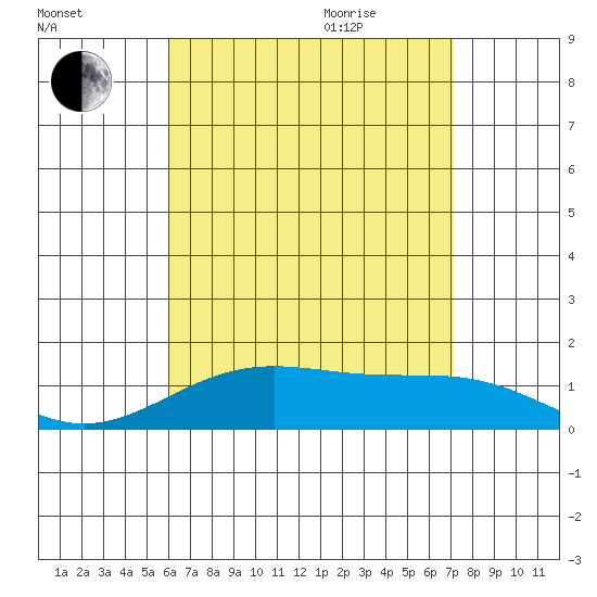 Waimanalo tide chart for Friday, August 5, 2022