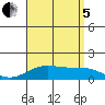 Waimanalo tide chart for Friday, August 5, 2022