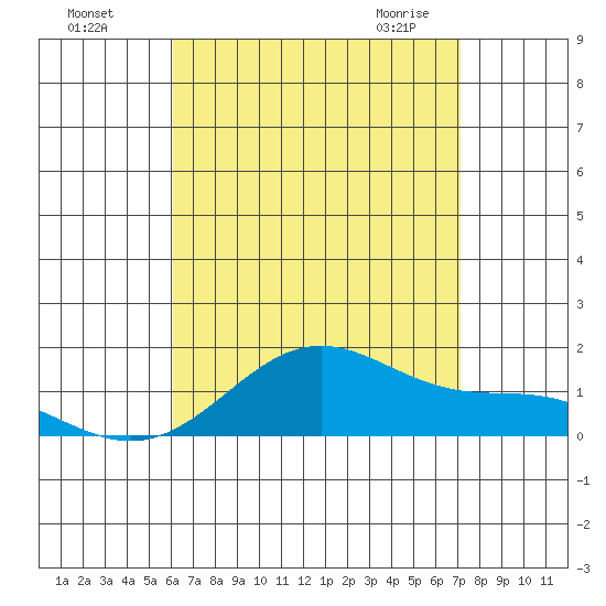 Waimanalo tide chart for Sunday, August 7, 2022