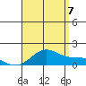 Waimanalo tide chart for Sunday, August 7, 2022
