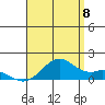 Waimanalo tide chart for Monday, August 8, 2022