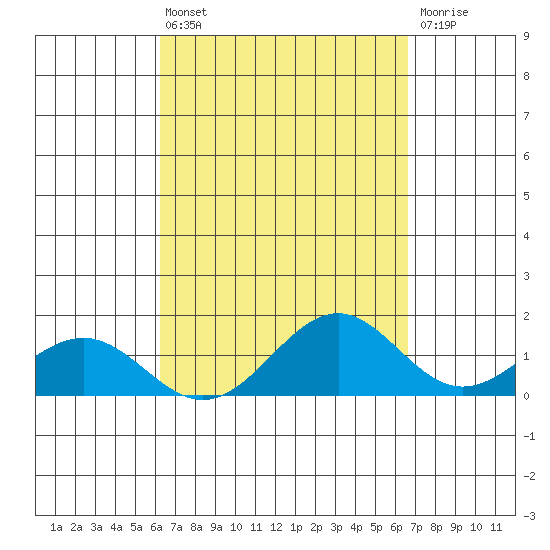 Waimanalo tide chart for Saturday, September 10, 2022