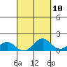 Waimanalo tide chart for Saturday, September 10, 2022