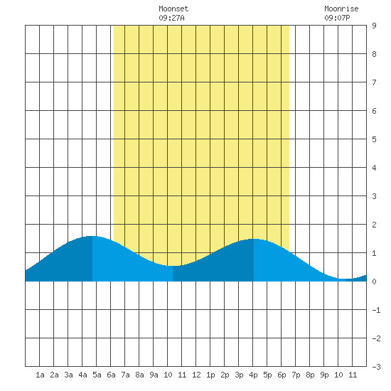 Waimanalo tide chart for Tuesday, September 13, 2022