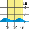 Waimanalo tide chart for Tuesday, September 13, 2022