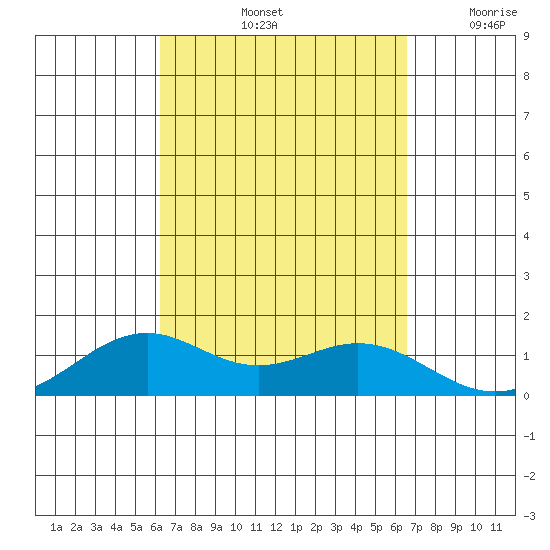 Waimanalo tide chart for Wednesday, September 14, 2022