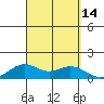 Waimanalo tide chart for Wednesday, September 14, 2022