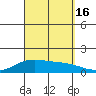 Waimanalo tide chart for Friday, September 16, 2022