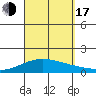 Waimanalo tide chart for Saturday, September 17, 2022
