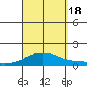 Waimanalo tide chart for Sunday, September 18, 2022